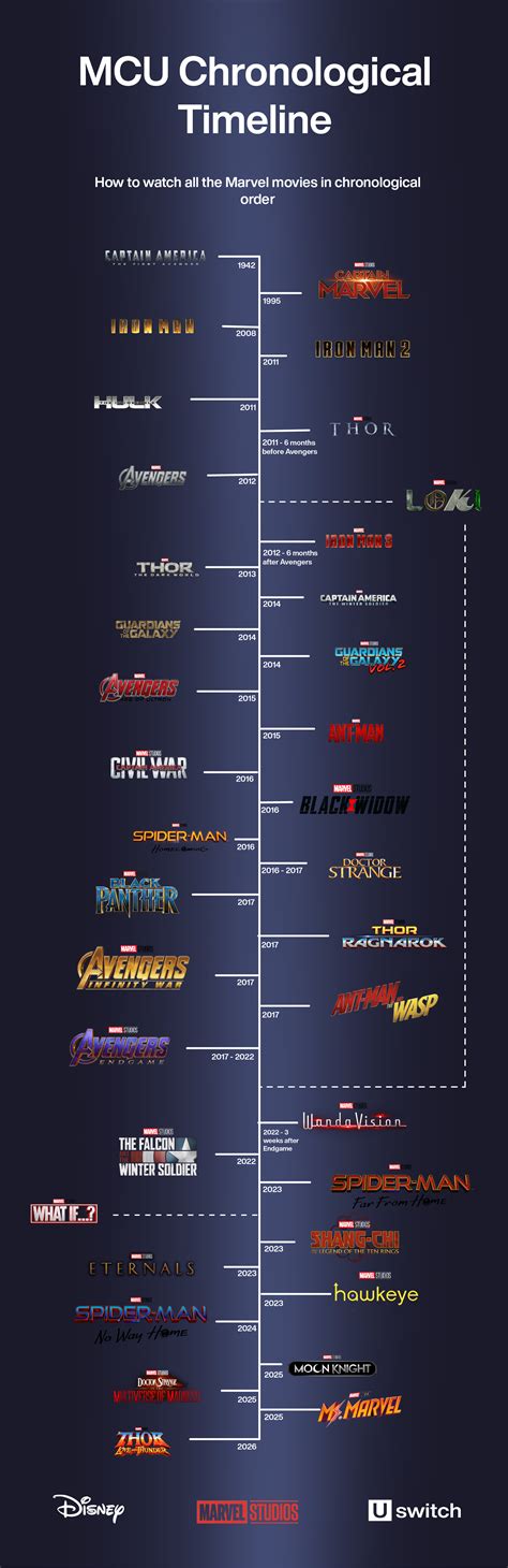 mcu timeline december 2022.